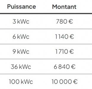 Prime à l'investissement pour l’autoconsommation